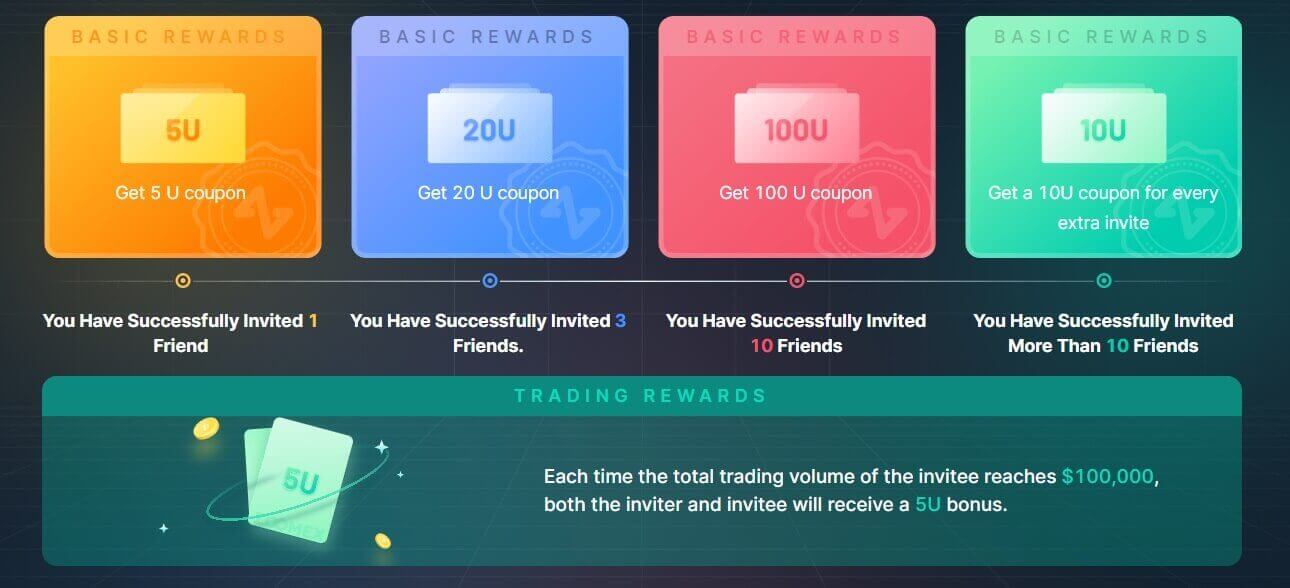 Бонус за рэкамендацыі сяброў Zoomex - купон на 10 USDT